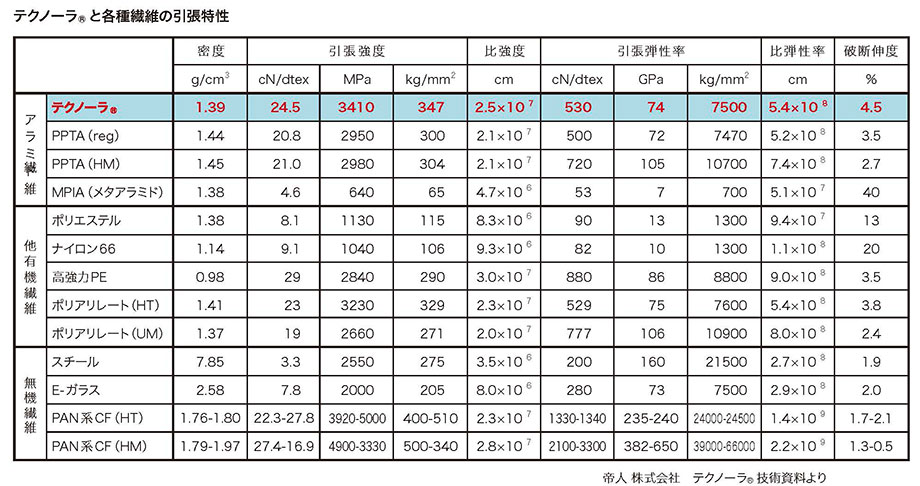 アラミド繊維表